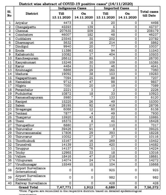 மாவட்ட வாரியாக நிலவரம்