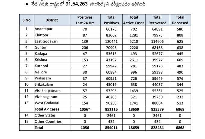 ఆదివారం ఏపీ కరోనా వైరస్ కేసుల వివరాలు