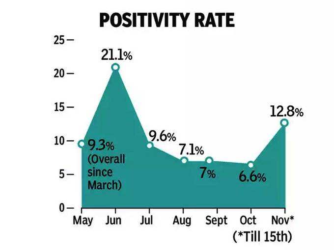 यह रही पॉजिटिविटी रेट की रफ्तार