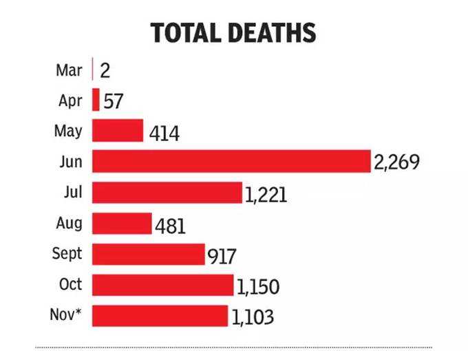 सबसे ज्यादा मौतें जून में