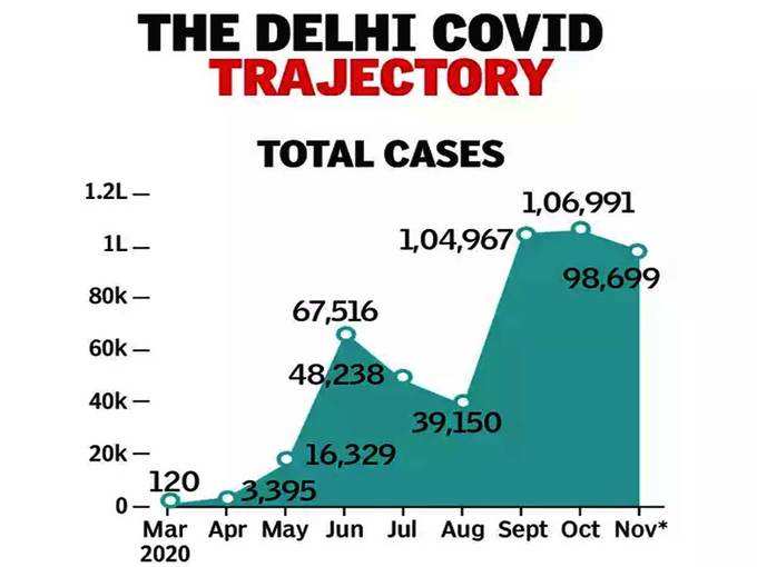 करीब 40 हजार ऐक्टिव केस