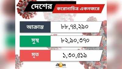 করোনা: গত ৪ মাসে দেশে এই প্রথম ৩০ হাজারের নীচে দৈনিক সংক্রমণ