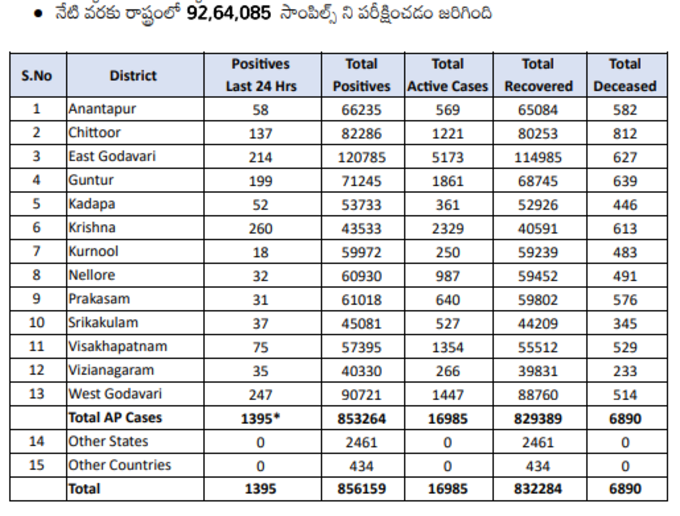 మంగళవారం ఏపీ కరోనా కేసుల వివరాలు