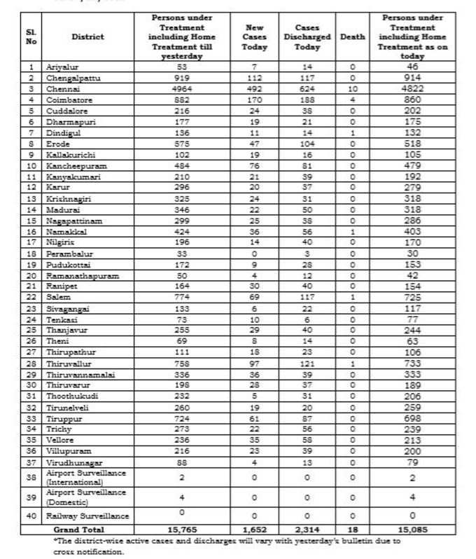 மாவட்ட வாரியாக நிலவரம்