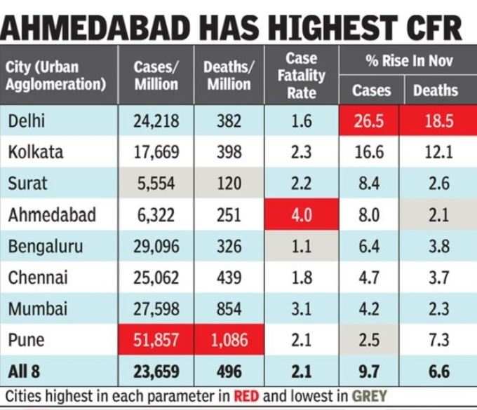 Ahmedabad has highest CFR
