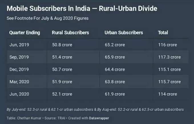 Mobile Subscribers In India