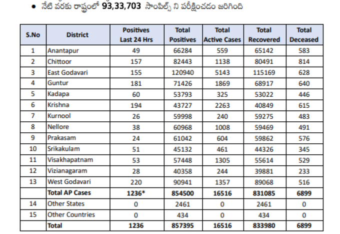 బుధవారం ఏపీ కరోనా వైరస్ కేసులు