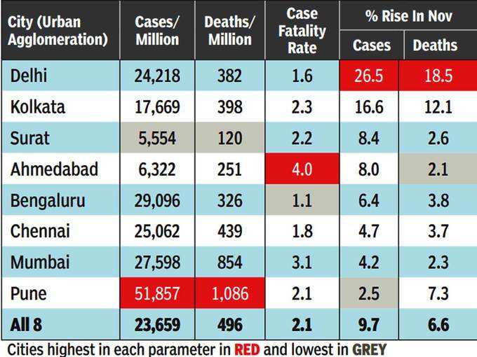 बड़े शहरों में सबसे ज्यादा केस दिल्ली में