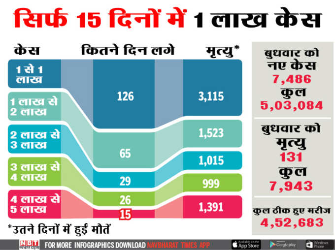 15 दिनों में 1 लाख नए कोरोना केस