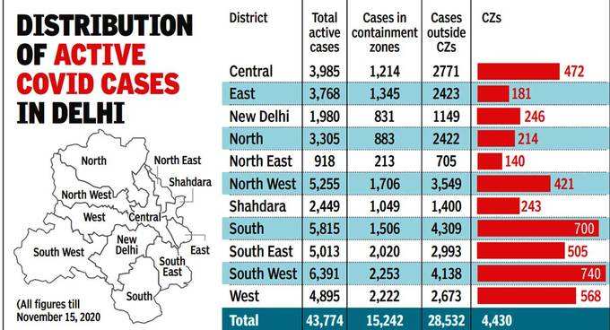 दिल्ली के सभी 11 जिलों का हाल