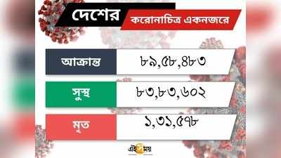 দেশে ফের বাড়ল করোনার দৈনিক সংক্রমণ! আক্রান্ত ৪৫ হাজার, মৃত ৫৮৫