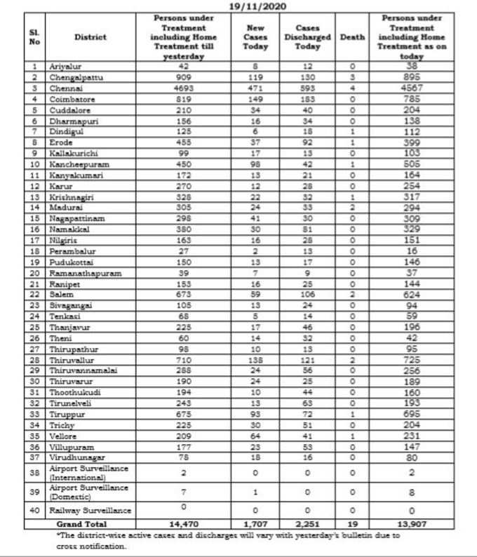 மாவட்ட வாரியாக நிலவரம்