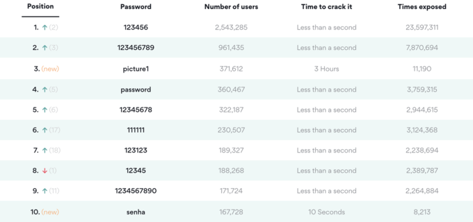 10 most common passwords of 2020