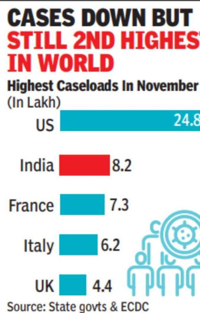 नए मामलों के लिहाज से नवंबर में दूसरे नंबर पर भारत