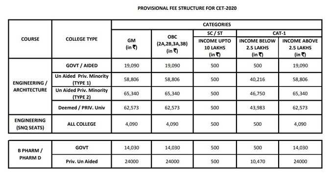 UGCET 2020 Fee Structure