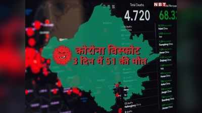 राजस्थान में कोरोना विस्फोट: 3 दिन में 51 लोगों की मौत, 3193 एक्टिव केस बढ़े