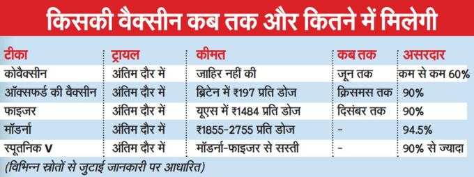 कोरोना वैक्‍सीन पर क्‍या है ताजा अपडेट?