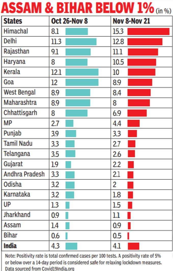 इन राज्‍यों के आंकड़े दे रहे हैं टेंशन