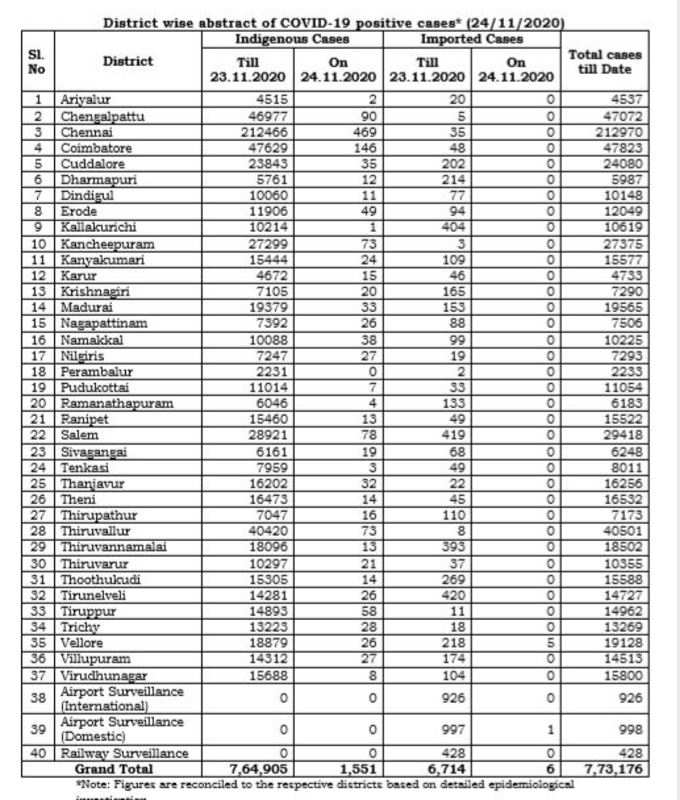 மாவட்ட வாரியாக கொரோனா நிலவரம்