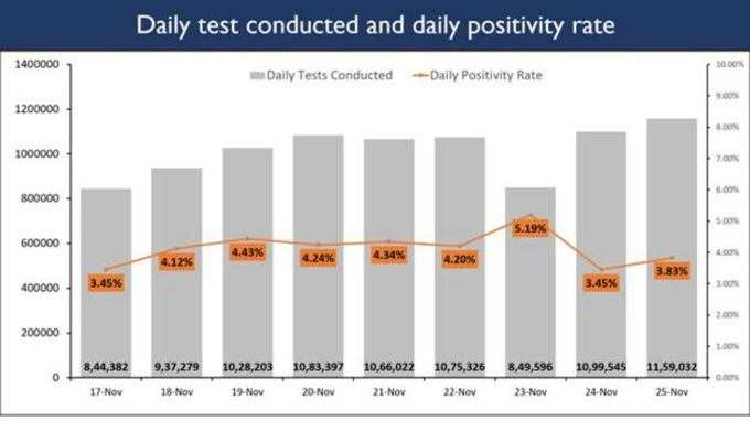 11.6 लाख में से 44 हजार से ज्‍यादा सैंपल पॉजिटिव