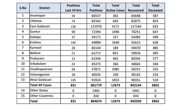 బుధవారం ఏపీ కరోనా వైరస్ కేసుల వివరాలు