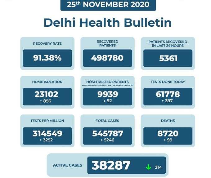 दिल्‍ली में 38 हजार केस हैं ऐक्टिव