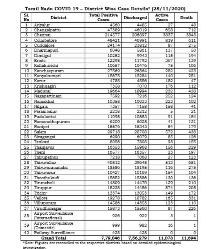 கொரோனா மாவட்ட வாரியாக