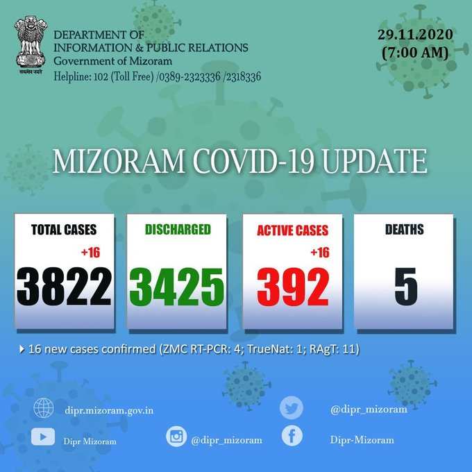 मिज़ोरम में पिछले 24 घंटों में कोरोना वायरस के 16 नए मामले सामने आए। कुल पॉजिटिव मामलों की संख्या अब 3,822 है जिसमें 392 सक्रिय मामले, 3,425 डिस्चार्ज हो चुके मामले और 5 मौतें शामिल हैं।