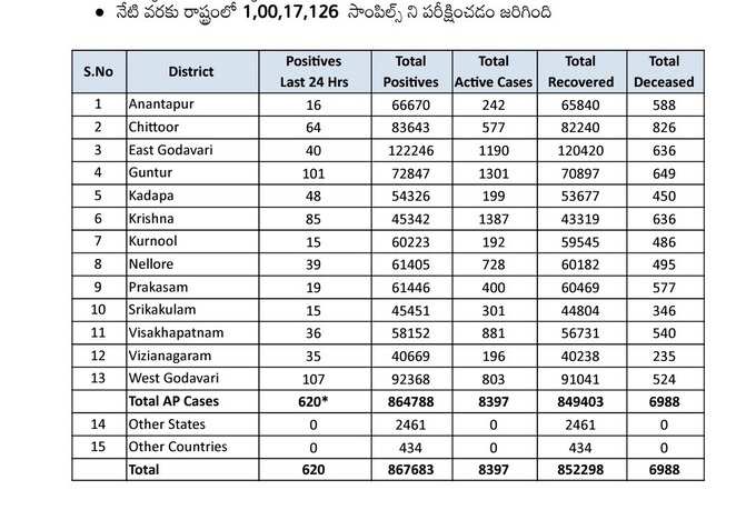 ఆదివారం ఏపీ కరోనా వైరస్ కేసుల వివరాలు