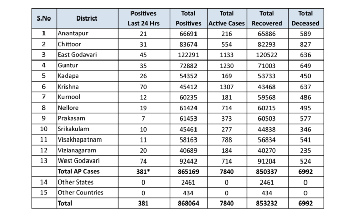 సోమవారం ఏపీ కరోనా కేసుల వివరాలు