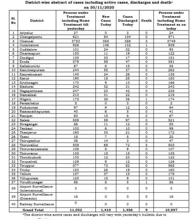 மாவட்ட வாரியாக நிலவரம்