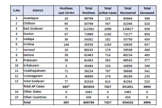 మంగళవారం ఏపీ కరోనా వైరస్ కేసుల వివరాలు