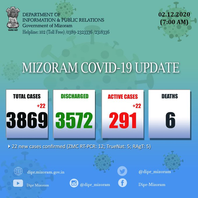 मिजोरम में कोरोना वायरस के 22 नए मामले सामने आए हैं जिसके बाद कुल मामलों की संख्या 3869 हो गई है।