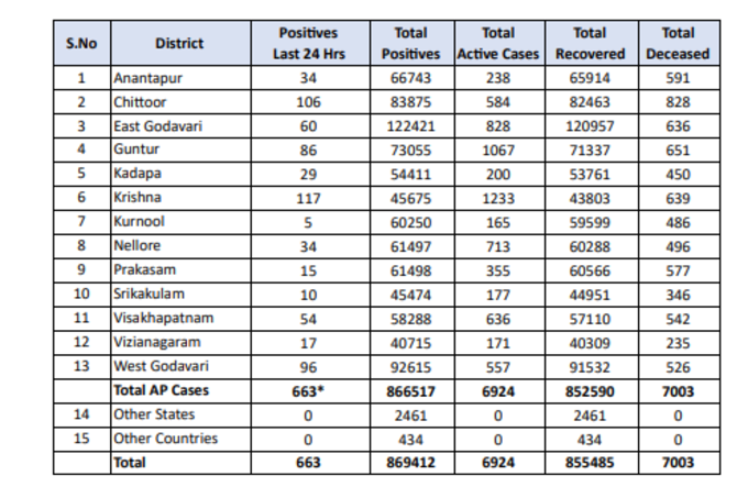 బుధవారం ఏపీ కరోనా వైరస్ కేసుల వివరాలు