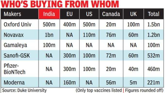 कौन सा देश किससे खरीद रहा वैक्‍सीन, देखें लिस्‍ट