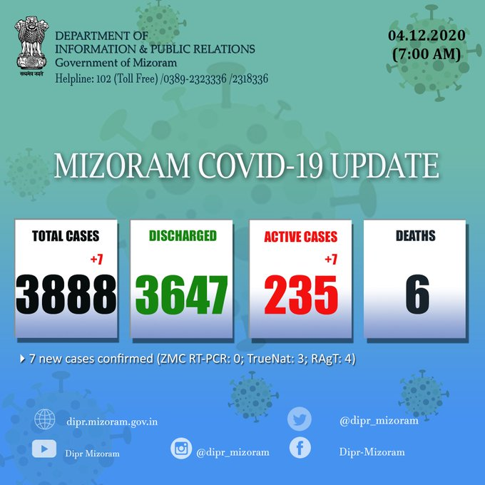 मिजोरम में कोरोना वायरस के 7 नए केस मिलने के बाद कुल मामले 3888 हो गए हैं।