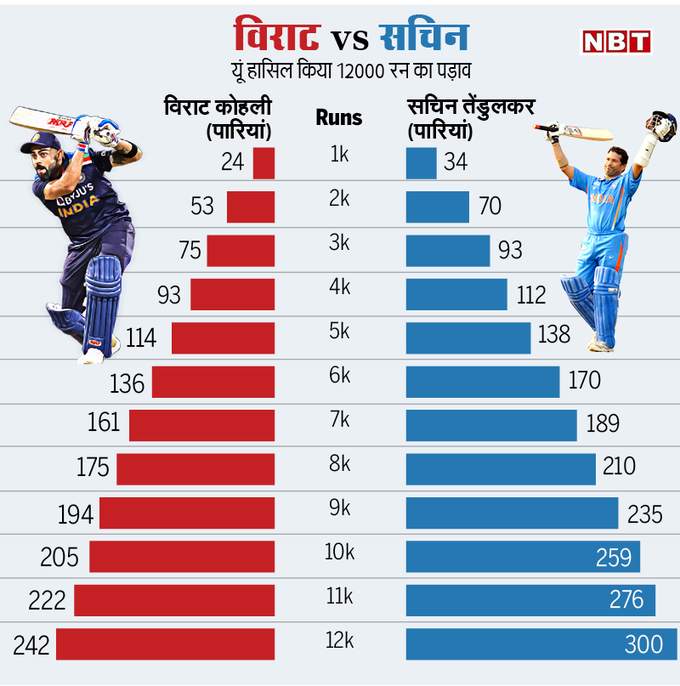 विराट-vs-सचिन