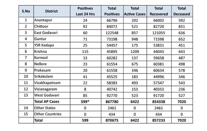 శుక్రవారం ఏపీ కరోనా కేసుల వివరాలు