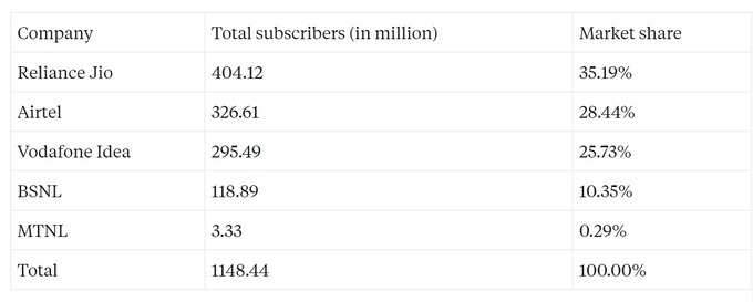 Telecom Subscribers India TRAI Report