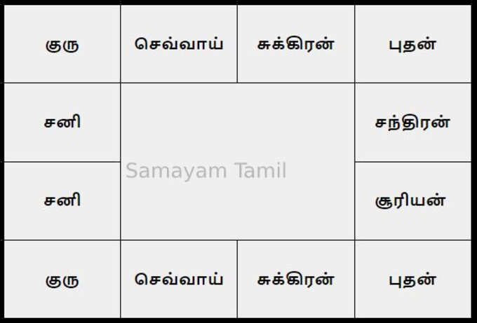 ஜாதகத்தில் கிரக அமைப்பு