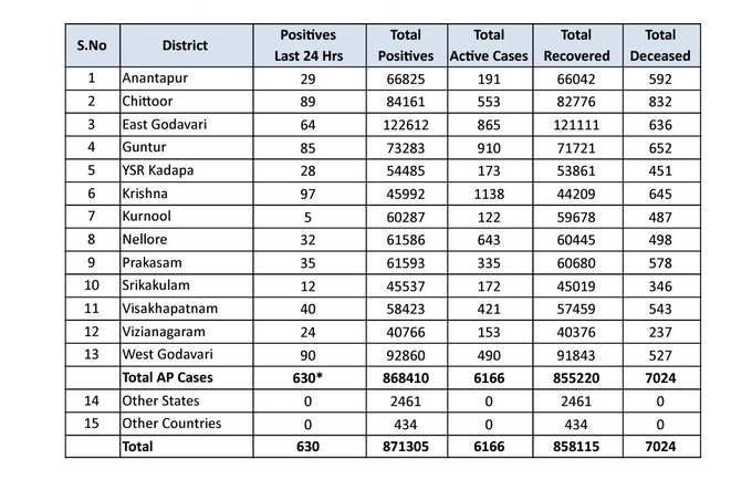 శనివారం ఏపీ కరోనా కేసుల వివరాలు