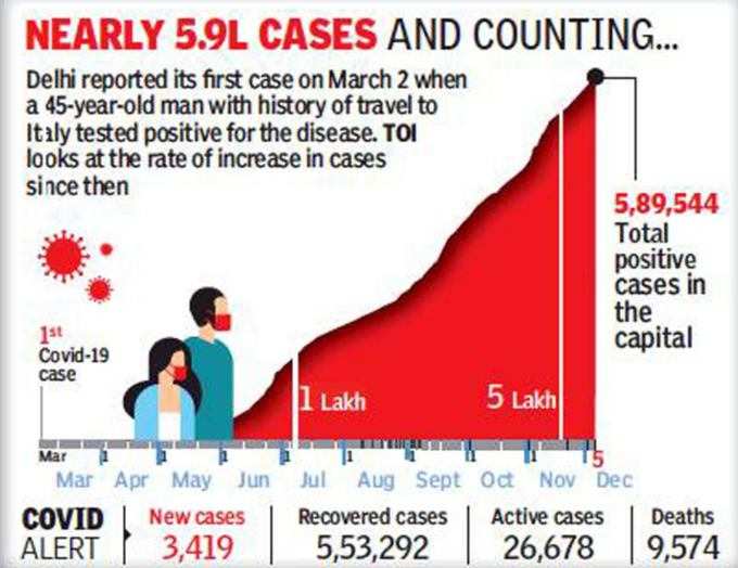 दिल्‍ली में कुछ ऐसा रहा है कोरोना महामारी का ट्रेंड