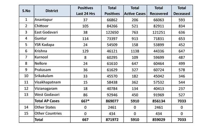 ఆదివారం ఏపీ కరోనా కేసుల వివరాలు