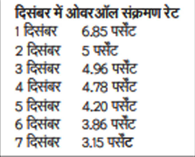 दिल्ली में दिसंबर में कोरोना की संक्रमण दर