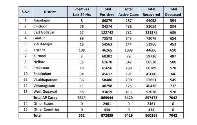 మంగళవారం ఏపీ కరోనా వైరస్ కేసుల వివరాలు