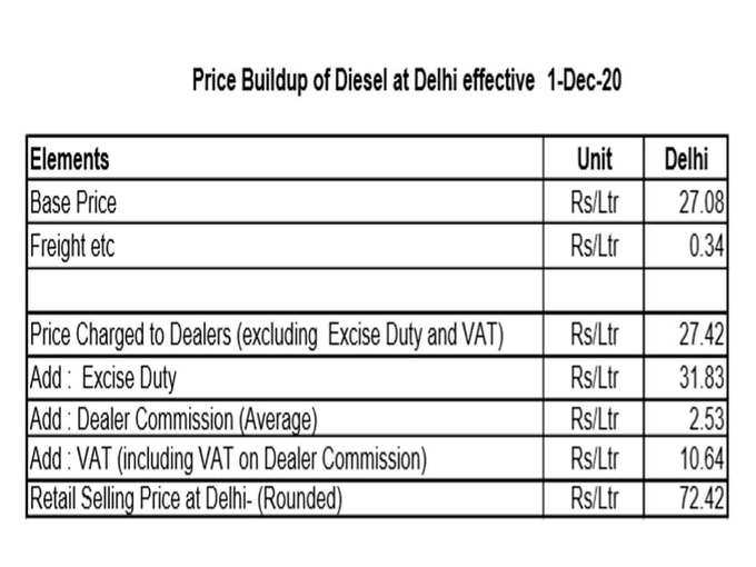 डीजल पर कितना है टैक्स