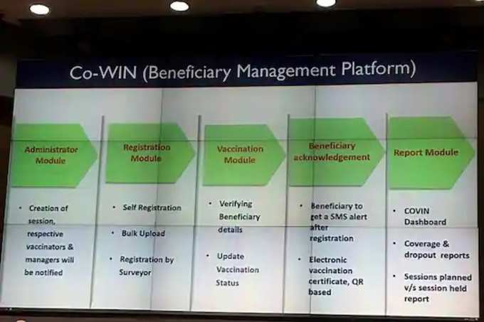 Co-win beneficiary management