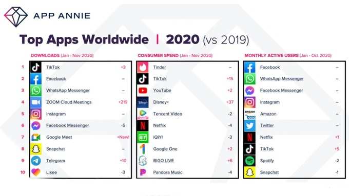 App Annie report on top apps of 2020