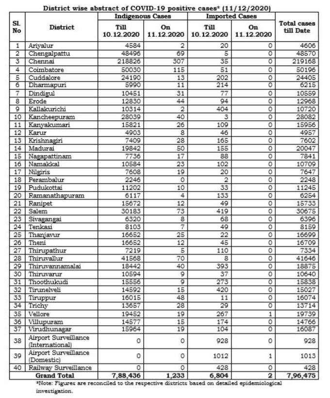 மாவட்ட வாரியாக நிலவரம்