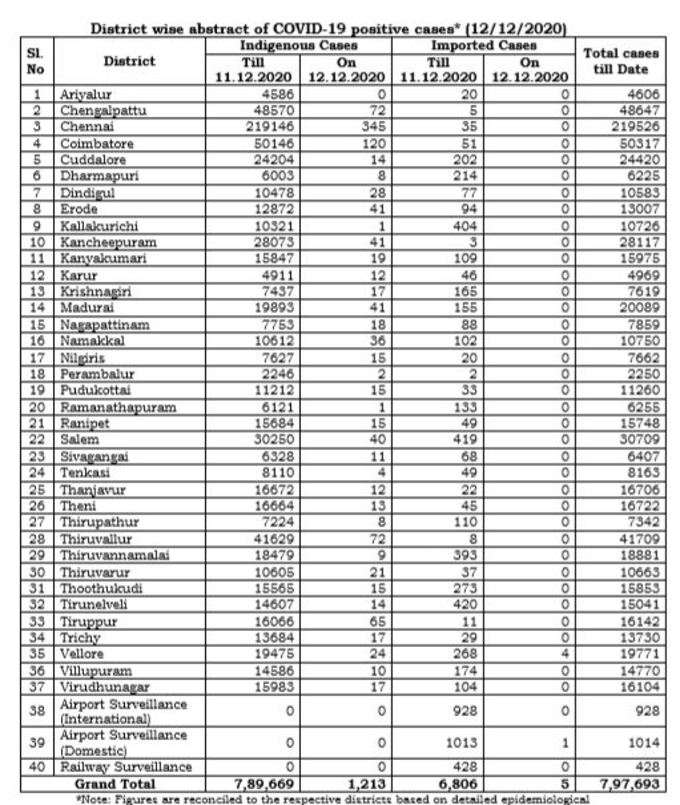 மாவட்ட வாரியாக நிலவரம்